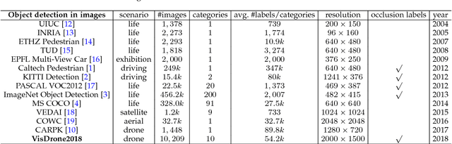 Figure 1 for Vision Meets Drones: A Challenge