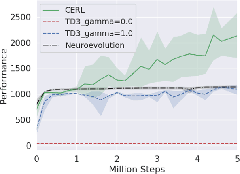 Figure 3 for Collaborative Evolutionary Reinforcement Learning