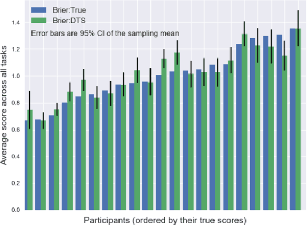 Figure 4 for Replication Markets: Results, Lessons, Challenges and Opportunities in AI Replication