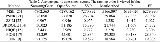 Figure 4 for Image Quality Assessment for Omnidirectional Cross-reference Stitching