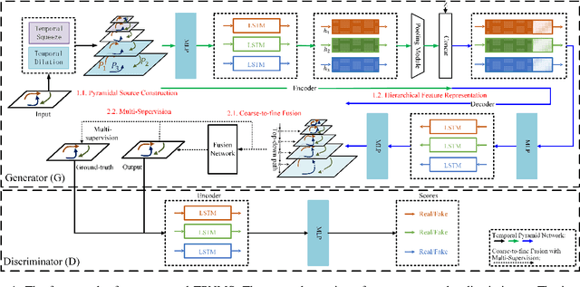 Figure 1 for Temporal Pyramid Network for Pedestrian Trajectory Prediction with Multi-Supervision