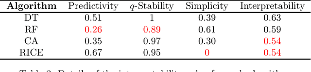 Figure 2 for A rigorous method to compare interpretability of rule-based algorithms