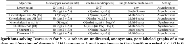 Figure 1 for Near-Optimal Dispersion on Arbitrary Anonymous Graphs