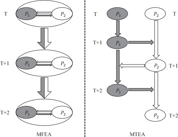 Figure 2 for Multi-Tasking Evolutionary Algorithm (MTEA) for Single-Objective Continuous Optimization