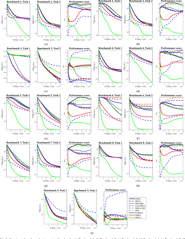 Figure 3 for Multi-Tasking Evolutionary Algorithm (MTEA) for Single-Objective Continuous Optimization
