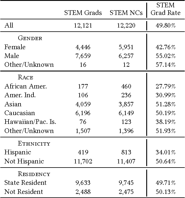Figure 1 for Stem-ming the Tide: Predicting STEM attrition using student transcript data