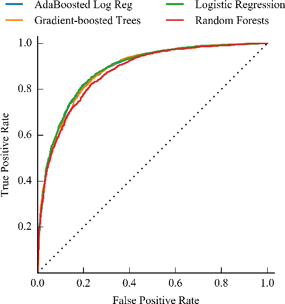 Figure 4 for Stem-ming the Tide: Predicting STEM attrition using student transcript data
