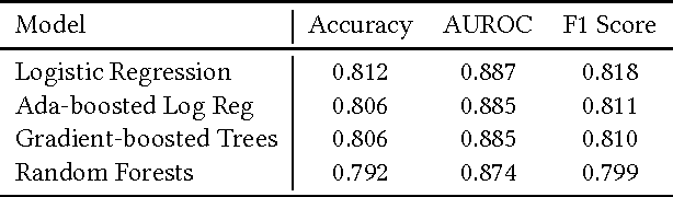 Figure 3 for Stem-ming the Tide: Predicting STEM attrition using student transcript data