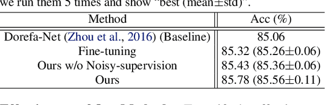 Figure 2 for Training Binary Neural Networks through Learning with Noisy Supervision