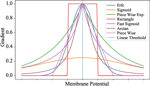 Figure 1 for Securing the Spike: On the Transferabilty and Security of Spiking Neural Networks to Adversarial Examples