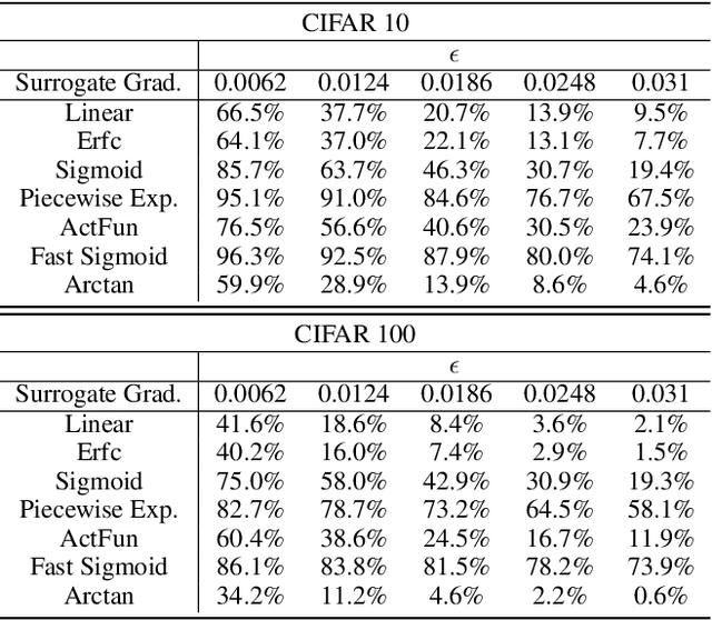 Figure 4 for Securing the Spike: On the Transferabilty and Security of Spiking Neural Networks to Adversarial Examples