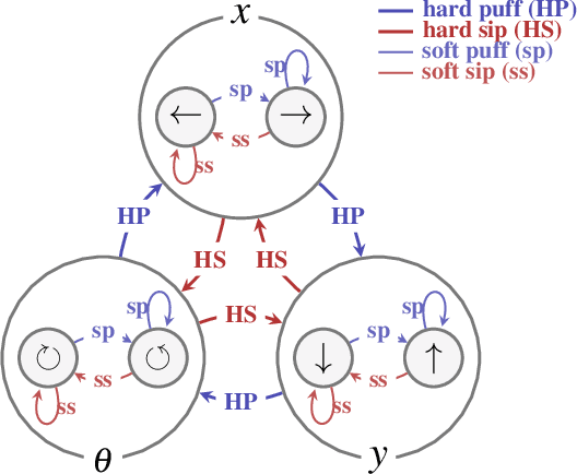 Figure 4 for Customized Handling of Unintended Interface Operation in Assistive Robots