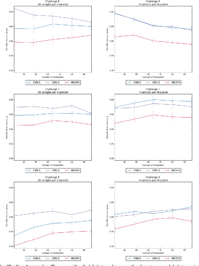 Figure 4 for Measuring the Data Efficiency of Deep Learning Methods