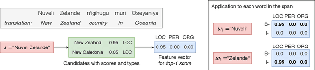 Figure 1 for Soft Gazetteers for Low-Resource Named Entity Recognition