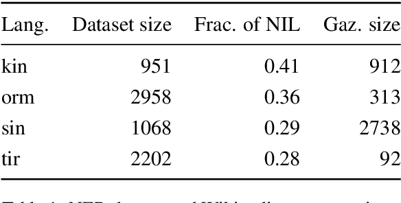 Figure 2 for Soft Gazetteers for Low-Resource Named Entity Recognition