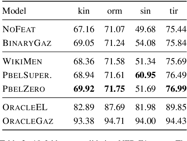 Figure 4 for Soft Gazetteers for Low-Resource Named Entity Recognition