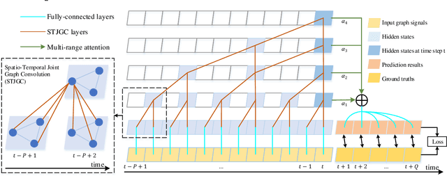 Figure 4 for Spatio-Temporal Joint Graph Convolutional Networks for Traffic Forecasting