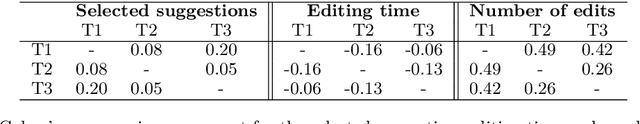 Figure 4 for Improving CAT Tools in the Translation Workflow: New Approaches and Evaluation