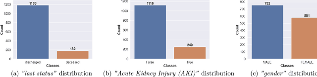 Figure 3 for COVID-Net Biochem: An Explainability-driven Framework to Building Machine Learning Models for Predicting Survival and Kidney Injury of COVID-19 Patients from Clinical and Biochemistry Data
