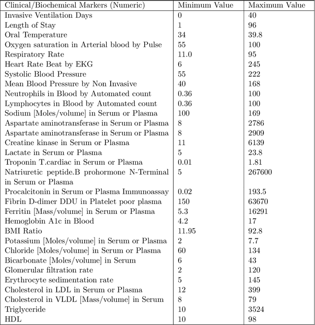 Figure 2 for COVID-Net Biochem: An Explainability-driven Framework to Building Machine Learning Models for Predicting Survival and Kidney Injury of COVID-19 Patients from Clinical and Biochemistry Data