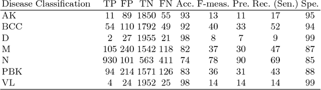 Figure 2 for Deep-CLASS at ISIC Machine Learning Challenge 2018