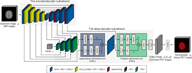 Figure 1 for Anatomical-Guided Attention Enhances Unsupervised PET Image Denoising Performance