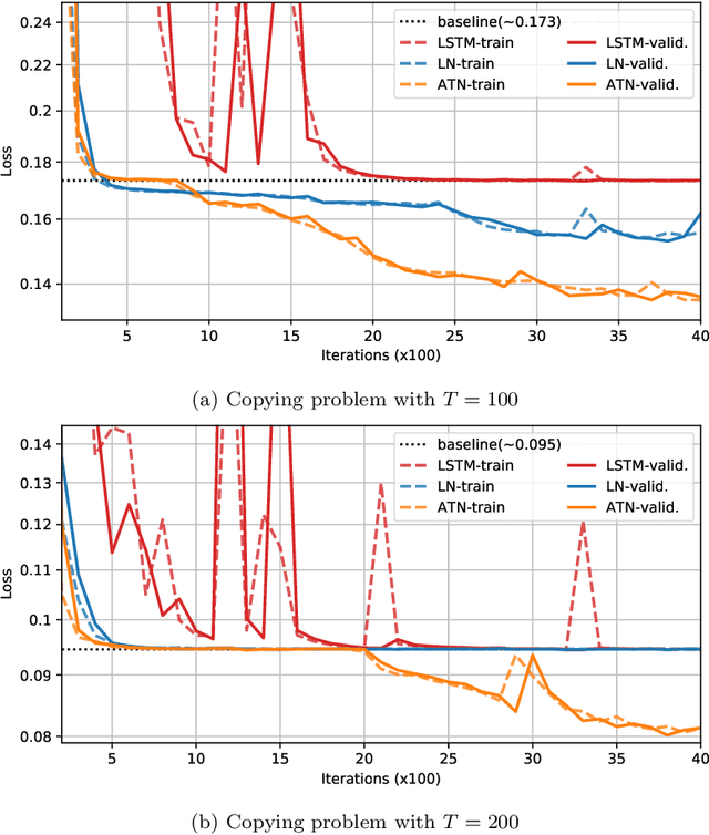 Figure 3 for Breaking Time Invariance: Assorted-Time Normalization for RNNs