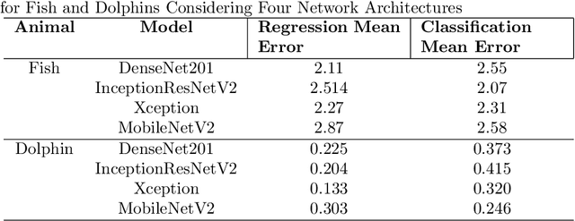 Figure 2 for Counting Fish and Dolphins in Sonar Images Using Deep Learning