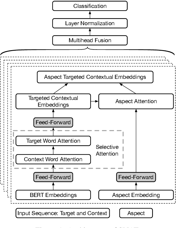 Figure 2 for Would You Like Sashimi Even If It's Sliced Too Thin? Selective Neural Attention for Aspect Targeted Sentiment Analysis