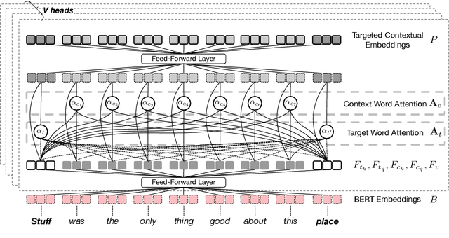 Figure 3 for Would You Like Sashimi Even If It's Sliced Too Thin? Selective Neural Attention for Aspect Targeted Sentiment Analysis