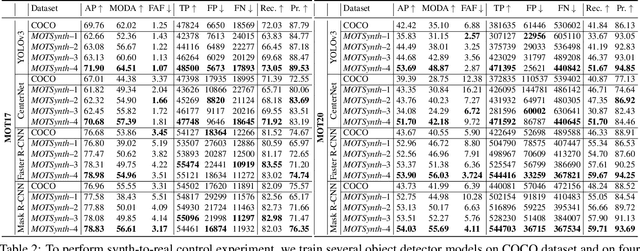 Figure 3 for MOTSynth: How Can Synthetic Data Help Pedestrian Detection and Tracking?