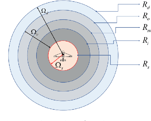 Figure 3 for A Hierarchical Collision Avoidance Architecture for Multiple Fixed-Wing UAVs in an Integrated Airspace