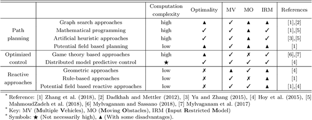 Figure 4 for A Hierarchical Collision Avoidance Architecture for Multiple Fixed-Wing UAVs in an Integrated Airspace