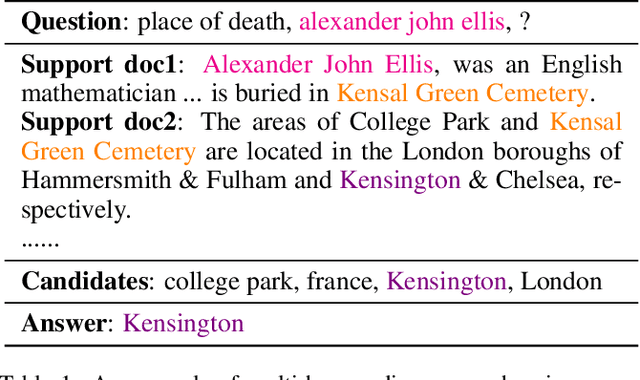 Figure 1 for Multi-hop Reading Comprehension across Documents with Path-based Graph Convolutional Network