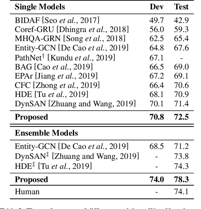 Figure 4 for Multi-hop Reading Comprehension across Documents with Path-based Graph Convolutional Network