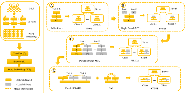 Figure 3 for Preliminary Steps Towards Federated Sentiment Classification