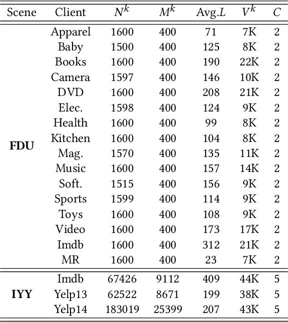 Figure 2 for Preliminary Steps Towards Federated Sentiment Classification