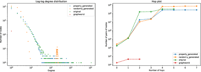 Figure 3 for A Framework for Large Scale Synthetic Graph Dataset Generation