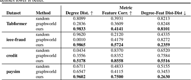 Figure 2 for A Framework for Large Scale Synthetic Graph Dataset Generation