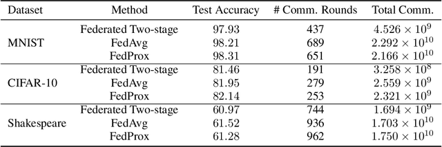 Figure 3 for Federated Two-stage Learning with Sign-based Voting