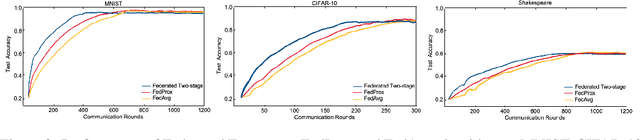 Figure 4 for Federated Two-stage Learning with Sign-based Voting