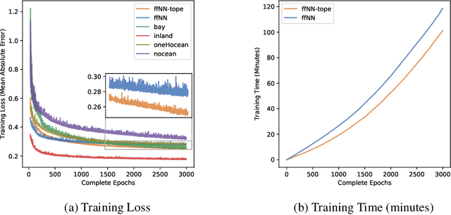 Figure 2 for Architopes: An Architecture Modification for Composite Pattern Learning, Increased Expressiveness, and Reduced Training Time