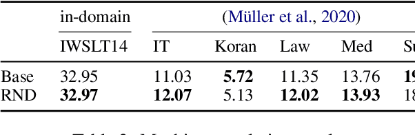 Figure 4 for Distributionally Robust Recurrent Decoders with Random Network Distillation