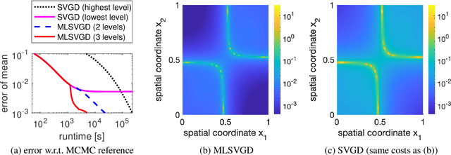 Figure 3 for Multilevel Stein variational gradient descent with applications to Bayesian inverse problems