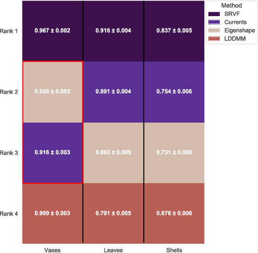 Figure 3 for Classifying Organisms and Artefacts By Their Shapes