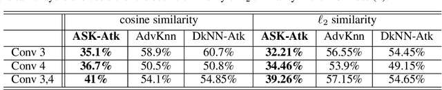 Figure 2 for ASK: Adversarial Soft k-Nearest Neighbor Attack and Defense
