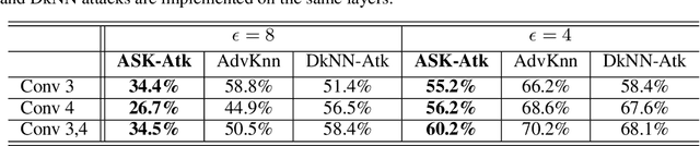Figure 4 for ASK: Adversarial Soft k-Nearest Neighbor Attack and Defense