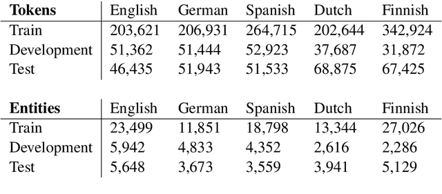 Figure 1 for Exploring Cross-sentence Contexts for Named Entity Recognition with BERT