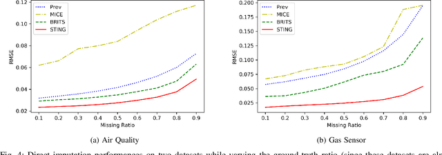 Figure 4 for STING: Self-attention based Time-series Imputation Networks using GAN