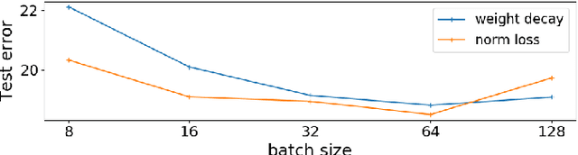 Figure 4 for Preprint: Norm Loss: An efficient yet effective regularization method for deep neural networks
